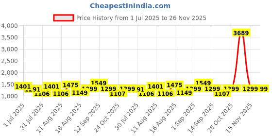 myntra.com LULU & SKY Girls Solid Sleeveless Regular Top lulu & sky Price History Graph from 1 Jul 2025 to 25 Nov 2025