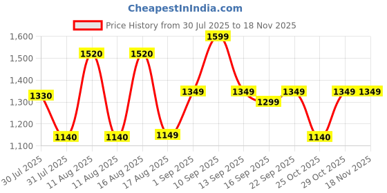 myntra.com LULU & SKY Girls Solid Straight Fit Mid-Rise Frills Bows and Ruffles Flat-Front Trousers lulu & sky Price History Graph from 30 Jul 2025 to 18 Nov 2025