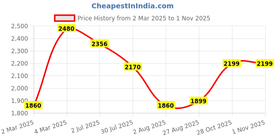 myntra.com LULU & SKY Girls Spread Collar Faded Cotton Casual Shirt lulu & sky Price History Graph from 2 Mar 2025 to 30 Oct 2025