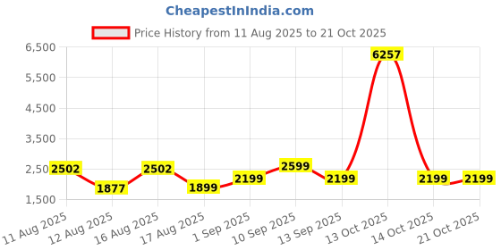myntra.com LULU & SKY Girls Spread Collar Graphic Tailored Jacket lulu & sky Price History Graph from 11 Aug 2025 to 19 Oct 2025