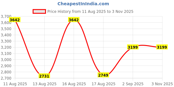 myntra.com LULU & SKY Girls Spread Collar Polka Dots Denim Jacket lulu & sky Price History Graph from 11 Aug 2025 to 3 Nov 2025