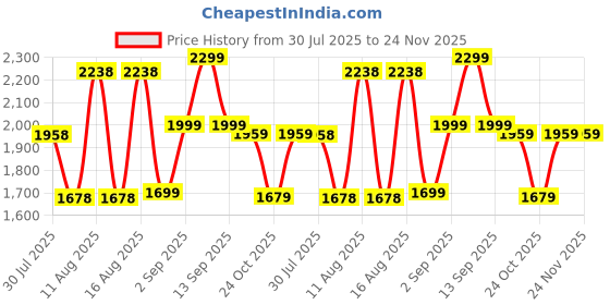 myntra.com LULU & SKY Girls Square Neck Basic Jumpsuit lulu & sky Price History Graph from 30 Jul 2025 to 24 Nov 2025