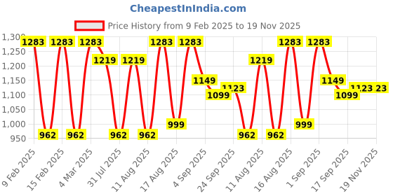 myntra.com LULU & SKY Girls Square Neck Smocked Basic Jumpsuit lulu & sky Price History Graph from 9 Feb 2025 to 19 Nov 2025