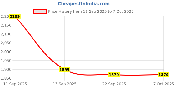 myntra.com LULU & SKY Girls Star Pattern Embellished Flutter-Sleeve A-Line Dress lulu & sky Price History Graph from 11 Sep 2025 to 4 Oct 2025