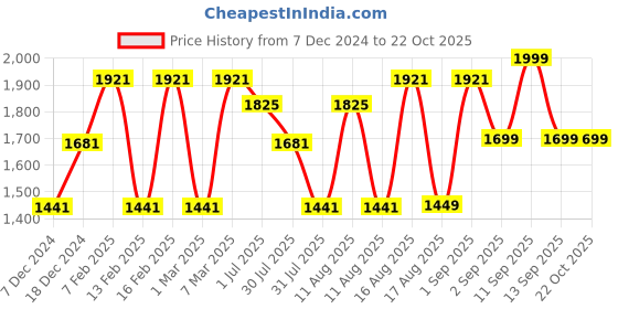 myntra.com LULU & SKY Girls Straight Fit High-Rise Cargos Trousers lulu & sky Price History Graph from 7 Dec 2024 to 21 Oct 2025