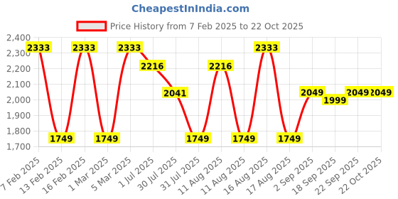 myntra.com LULU & SKY Girls Straight Fit High-Rise Cargos Trousers lulu & sky Price History Graph from 7 Feb 2025 to 21 Oct 2025