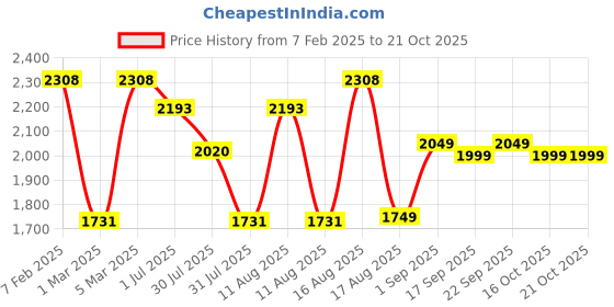 myntra.com LULU & SKY Girls Straight Fit High-Rise Cargos Trousers lulu & sky Price History Graph from 7 Feb 2025 to 21 Oct 2025