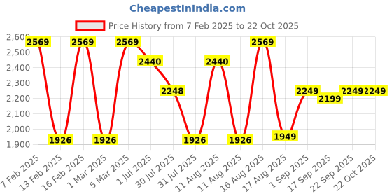 myntra.com LULU & SKY Girls Straight Fit High-Rise Cargos Trousers lulu & sky Price History Graph from 7 Feb 2025 to 21 Oct 2025