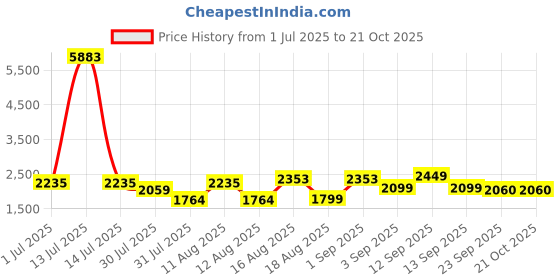 myntra.com LULU & SKY Girls Straight Fit High-Rise Cargos Trousers lulu & sky Price History Graph from 1 Jul 2025 to 20 Oct 2025