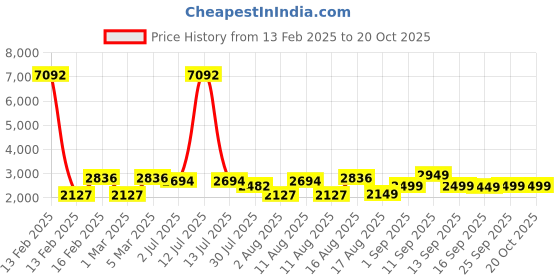 myntra.com LULU & SKY Girls Straight Fit High-Rise Heavy Fade Cargo Jeans lulu & sky Price History Graph from 13 Feb 2025 to 20 Oct 2025