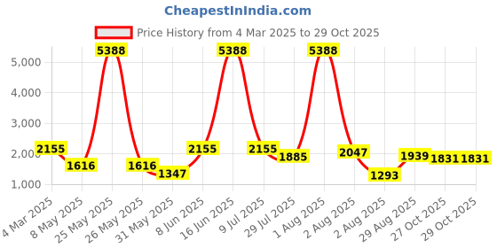 myntra.com LULU & SKY Girls Straight Fit High-Rise Heavy Fade Jeans lulu & sky Price History Graph from 4 Mar 2025 to 29 Oct 2025