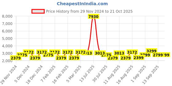 myntra.com LULU & SKY Girls Straight Fit High-Rise Highly Distressed Heavy Fade Jeans lulu & sky Price History Graph from 29 Nov 2024 to 20 Oct 2025
