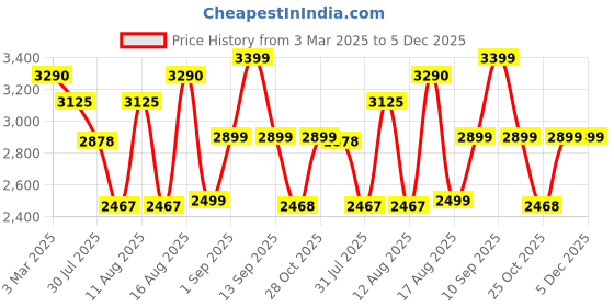 myntra.com LULU & SKY Girls Straight Fit High-Rise Highly Distressed Heavy Fade Jeans lulu & sky Price History Graph from 3 Mar 2025 to 5 Dec 2025