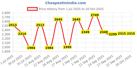 myntra.com LULU & SKY Girls Straight Fit High-Rise Highly Distressed Heavy Fade Jeans lulu & sky Price History Graph from 1 Jul 2025 to 20 Oct 2025