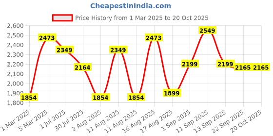 myntra.com LULU & SKY Girls Straight Fit High-Rise Highly Distressed Jeans lulu & sky Price History Graph from 1 Mar 2025 to 20 Oct 2025