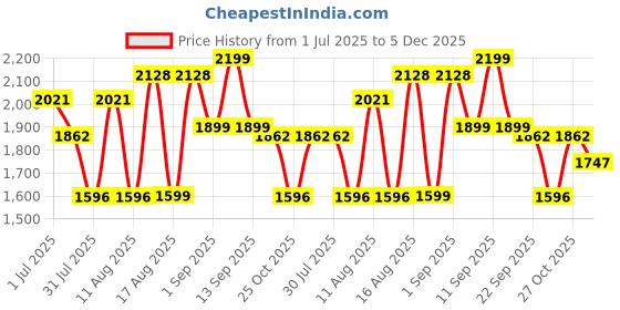 myntra.com LULU & SKY Girls Straight Fit High-Rise Low Distress Light Fade Jeans lulu & sky Price History Graph from 1 Jul 2025 to 5 Dec 2025