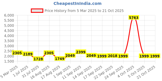 myntra.com LULU & SKY Girls Straight Fit High-Rise Pleated Trousers lulu & sky Price History Graph from 5 Mar 2025 to 20 Oct 2025