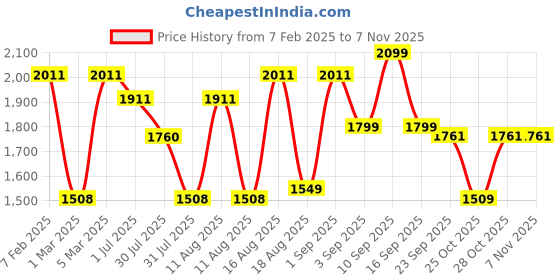 myntra.com LULU & SKY Girls Straight Fit High-Rise Slash Knee Heavy Fade Jeans lulu & sky Price History Graph from 7 Feb 2025 to 6 Nov 2025