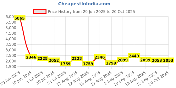 myntra.com LULU & SKY Girls Straight Fit High-Rise Slash Knee Heavy Fade Jeans lulu & sky Price History Graph from 29 Jun 2025 to 20 Oct 2025