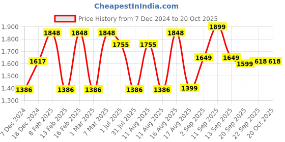 myntra.com LULU & SKY Girls Straight Fit High-Rise Trousers lulu & sky Price History Graph from 7 Dec 2024 to 20 Oct 2025