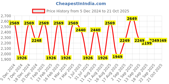 myntra.com LULU & SKY Girls Straight Fit High-Rise Trousers lulu & sky Price History Graph from 5 Dec 2024 to 20 Oct 2025