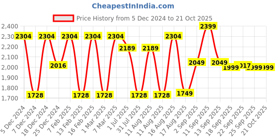 myntra.com LULU & SKY Girls Straight Fit High-Rise Trousers lulu & sky Price History Graph from 5 Dec 2024 to 20 Oct 2025