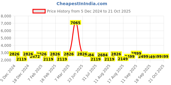 myntra.com LULU & SKY Girls Straight Fit High-Rise Trousers lulu & sky Price History Graph from 5 Dec 2024 to 21 Oct 2025