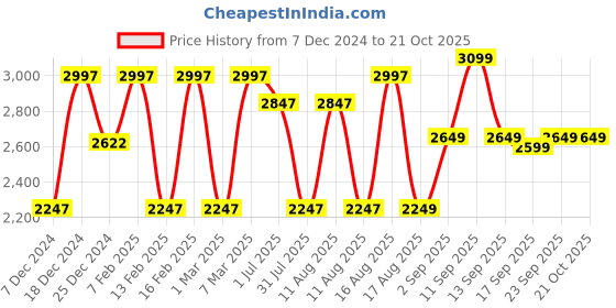 myntra.com LULU & SKY Girls Straight Fit High-Rise Trousers lulu & sky Price History Graph from 7 Dec 2024 to 21 Oct 2025