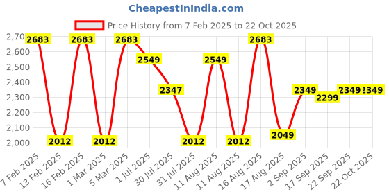 myntra.com LULU & SKY Girls Straight Fit High-Rise Trousers lulu & sky Price History Graph from 7 Feb 2025 to 21 Oct 2025