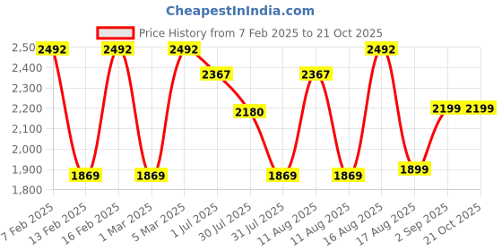 myntra.com LULU & SKY Girls Straight Fit High-Rise Trousers lulu & sky Price History Graph from 7 Feb 2025 to 21 Oct 2025