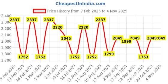 myntra.com LULU & SKY Girls Straight Fit High-Rise Trousers lulu & sky Price History Graph from 7 Feb 2025 to 3 Nov 2025