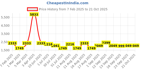 myntra.com LULU & SKY Girls Straight Fit High-Rise Trousers lulu & sky Price History Graph from 7 Feb 2025 to 21 Oct 2025