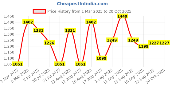 myntra.com LULU & SKY Girls Straight Fit High-Rise Trousers lulu & sky Price History Graph from 1 Mar 2025 to 20 Oct 2025