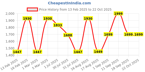 myntra.com LULU & SKY Girls Straight Fit High-Rise Trousers lulu & sky Price History Graph from 13 Feb 2025 to 21 Oct 2025