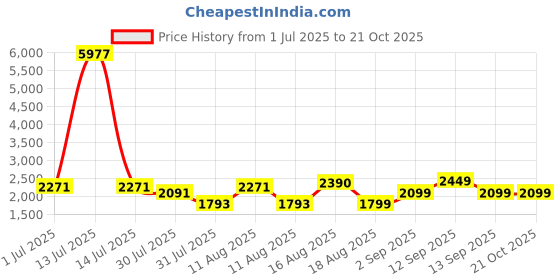 myntra.com LULU & SKY Girls Straight Fit High-Rise Trousers lulu & sky Price History Graph from 1 Jul 2025 to 20 Oct 2025
