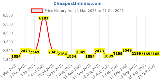 myntra.com LULU & SKY Girls Straight Fit High-RiseJeans lulu & sky Price History Graph from 1 Mar 2025 to 21 Oct 2025