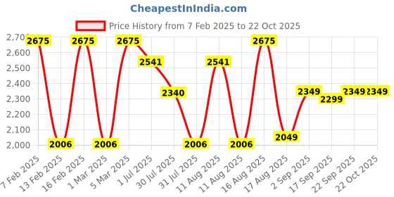 myntra.com LULU & SKY Girls Straight Fit Jeans lulu & sky Price History Graph from 7 Feb 2025 to 22 Oct 2025