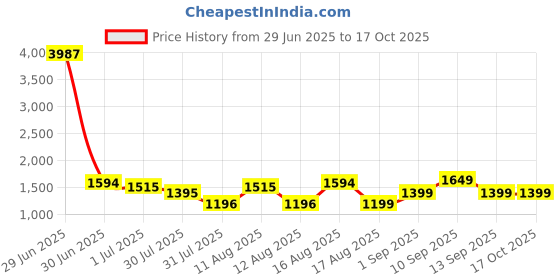 myntra.com LULU & SKY Girls Straight Fit Mildly Distressed Heavy Fade Jeans lulu & sky Price History Graph from 29 Jun 2025 to 16 Oct 2025