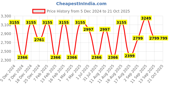 myntra.com LULU & SKY Girls Straight Fit Trousers lulu & sky Price History Graph from 5 Dec 2024 to 21 Oct 2025