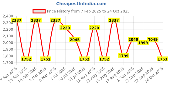 myntra.com LULU & SKY Girls Straight Fit Trousers lulu & sky Price History Graph from 7 Feb 2025 to 24 Oct 2025
