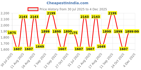 myntra.com LULU & SKY Girls Strappy Applique Pure Cotton Front Dungaree lulu & sky Price History Graph from 30 Jul 2025 to 3 Dec 2025
