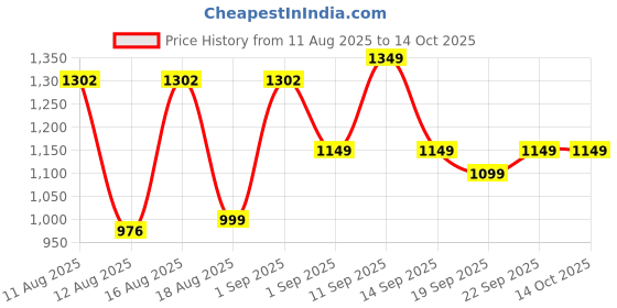 myntra.com LULU & SKY Girls Stripe & Polka Pattern A-Line Dress lulu & sky Price History Graph from 11 Aug 2025 to 14 Oct 2025