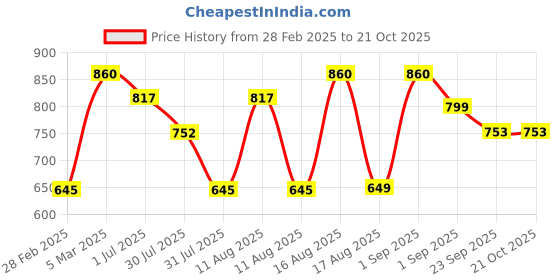 myntra.com LULU & SKY Girls Striped Ankle Length Leggings lulu & sky Price History Graph from 28 Feb 2025 to 20 Oct 2025
