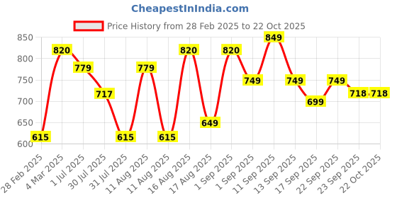 myntra.com LULU & SKY Girls Striped Ankle Length Leggings lulu & sky Price History Graph from 28 Feb 2025 to 21 Oct 2025