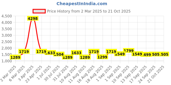 myntra.com LULU & SKY Girls Striped Applique T-shirt lulu & sky Price History Graph from 2 Mar 2025 to 21 Oct 2025
