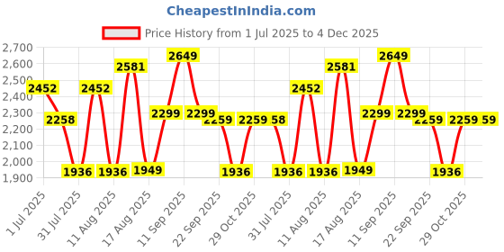 myntra.com LULU & SKY Girls Striped Basic Jumpsuit lulu & sky Price History Graph from 1 Jul 2025 to 4 Dec 2025