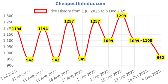 myntra.com LULU & SKY Girls Striped Basic Jumpsuit lulu & sky Price History Graph from 1 Jul 2025 to 5 Dec 2025