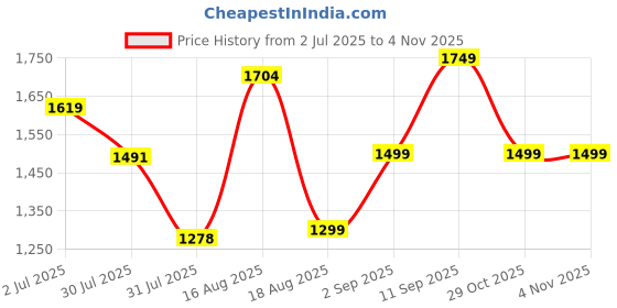 myntra.com LULU & SKY Girls Striped Casual Shirt lulu & sky Price History Graph from 2 Jul 2025 to 3 Nov 2025