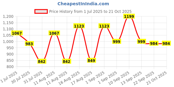 myntra.com LULU & SKY Girls Striped Cotton Top lulu & sky Price History Graph from 1 Jul 2025 to 21 Oct 2025
