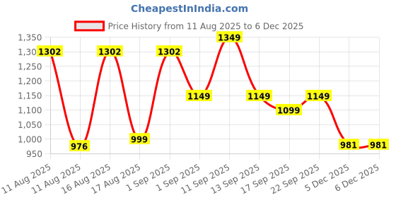 myntra.com LULU & SKY Girls Striped Embroidered Fit & Flare Midi Dress lulu & sky Price History Graph from 11 Aug 2025 to 5 Dec 2025